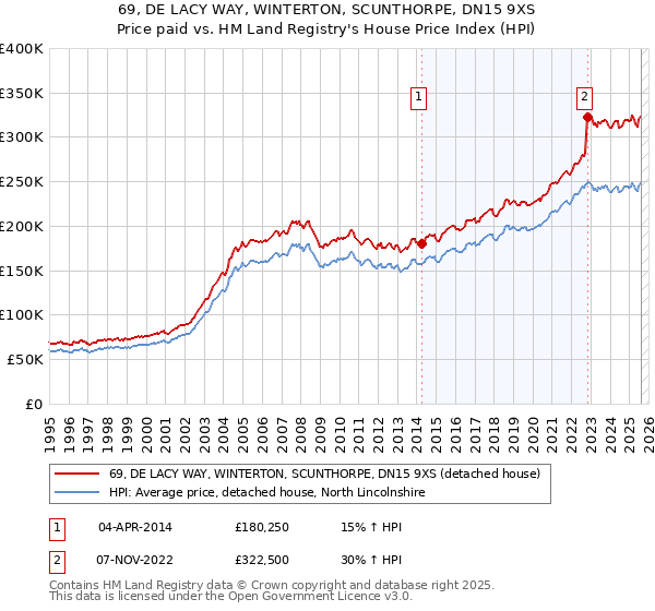 69, DE LACY WAY, WINTERTON, SCUNTHORPE, DN15 9XS: Price paid vs HM Land Registry's House Price Index