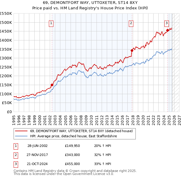 69, DEMONTFORT WAY, UTTOXETER, ST14 8XY: Price paid vs HM Land Registry's House Price Index