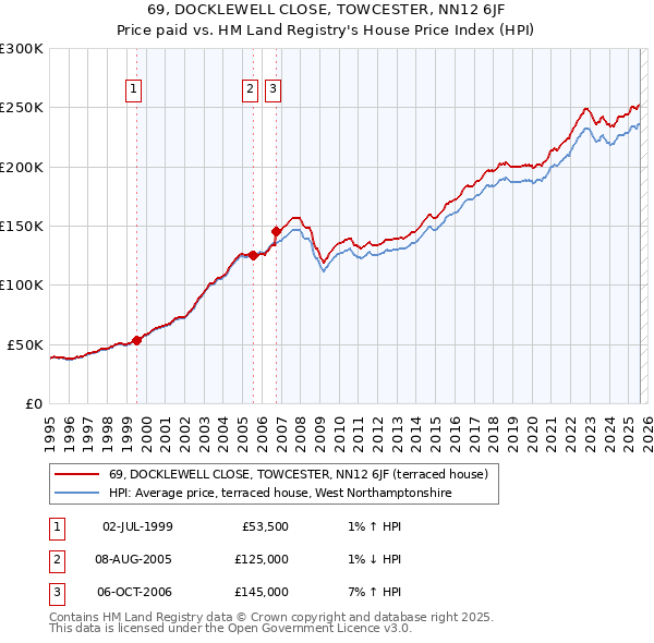 69, DOCKLEWELL CLOSE, TOWCESTER, NN12 6JF: Price paid vs HM Land Registry's House Price Index
