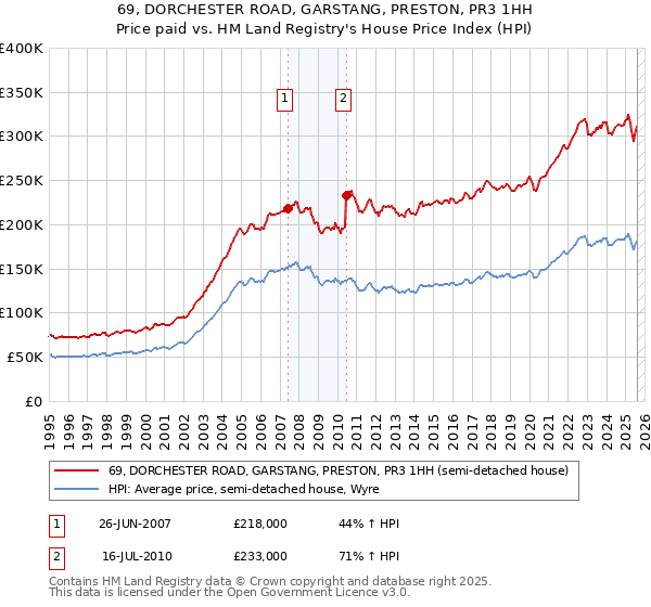 69, DORCHESTER ROAD, GARSTANG, PRESTON, PR3 1HH: Price paid vs HM Land Registry's House Price Index