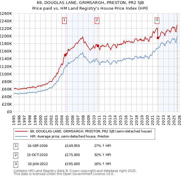 69, DOUGLAS LANE, GRIMSARGH, PRESTON, PR2 5JB: Price paid vs HM Land Registry's House Price Index