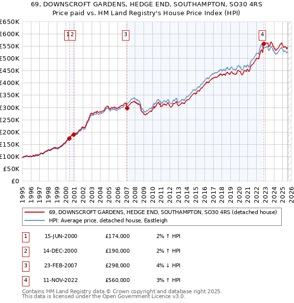 69, DOWNSCROFT GARDENS, HEDGE END, SOUTHAMPTON, SO30 4RS: Price paid vs HM Land Registry's House Price Index