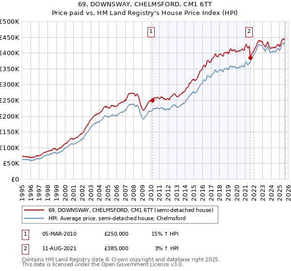 69, DOWNSWAY, CHELMSFORD, CM1 6TT: Price paid vs HM Land Registry's House Price Index