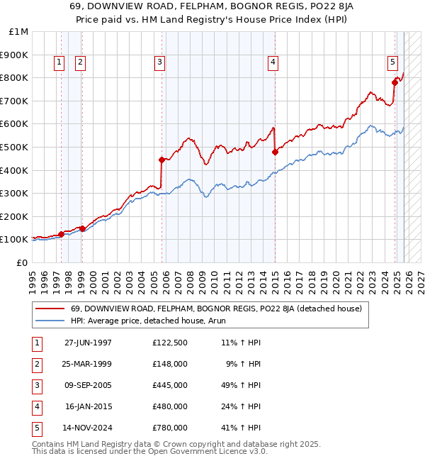 69, DOWNVIEW ROAD, FELPHAM, BOGNOR REGIS, PO22 8JA: Price paid vs HM Land Registry's House Price Index