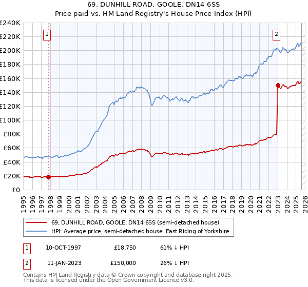 69, DUNHILL ROAD, GOOLE, DN14 6SS: Price paid vs HM Land Registry's House Price Index