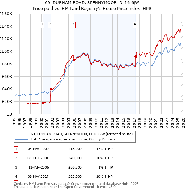 69, DURHAM ROAD, SPENNYMOOR, DL16 6JW: Price paid vs HM Land Registry's House Price Index