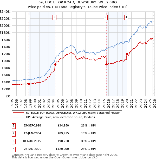 69, EDGE TOP ROAD, DEWSBURY, WF12 0BQ: Price paid vs HM Land Registry's House Price Index