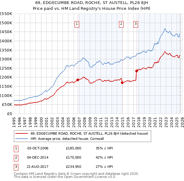 69, EDGECUMBE ROAD, ROCHE, ST AUSTELL, PL26 8JH: Price paid vs HM Land Registry's House Price Index