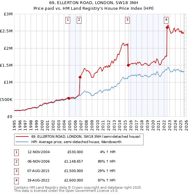 69, ELLERTON ROAD, LONDON, SW18 3NH: Price paid vs HM Land Registry's House Price Index
