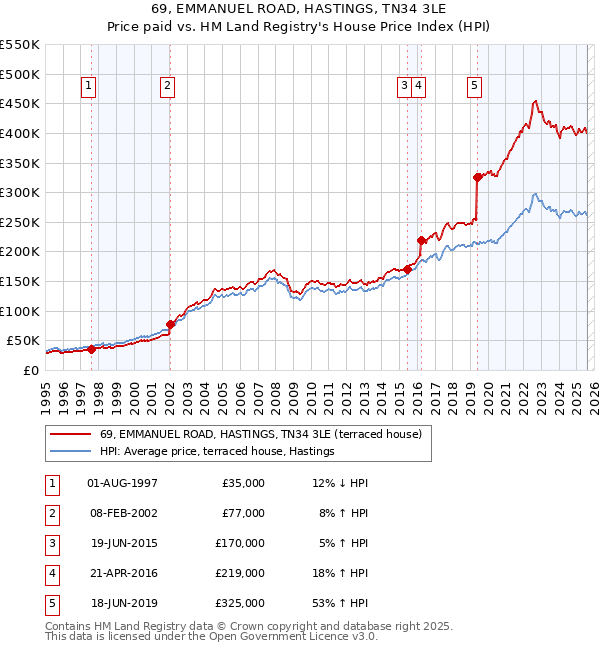 69, EMMANUEL ROAD, HASTINGS, TN34 3LE: Price paid vs HM Land Registry's House Price Index