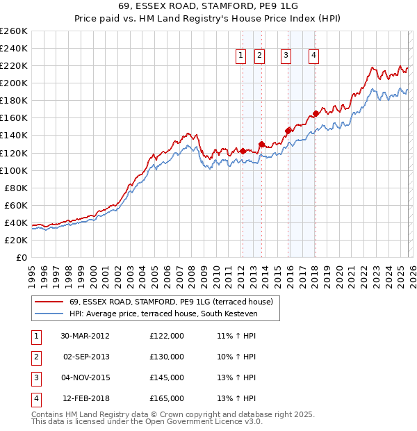 69, ESSEX ROAD, STAMFORD, PE9 1LG: Price paid vs HM Land Registry's House Price Index