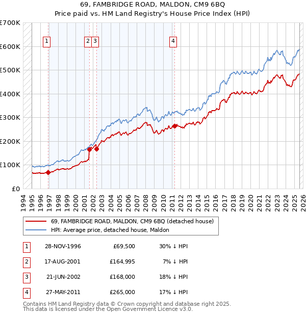 69, FAMBRIDGE ROAD, MALDON, CM9 6BQ: Price paid vs HM Land Registry's House Price Index
