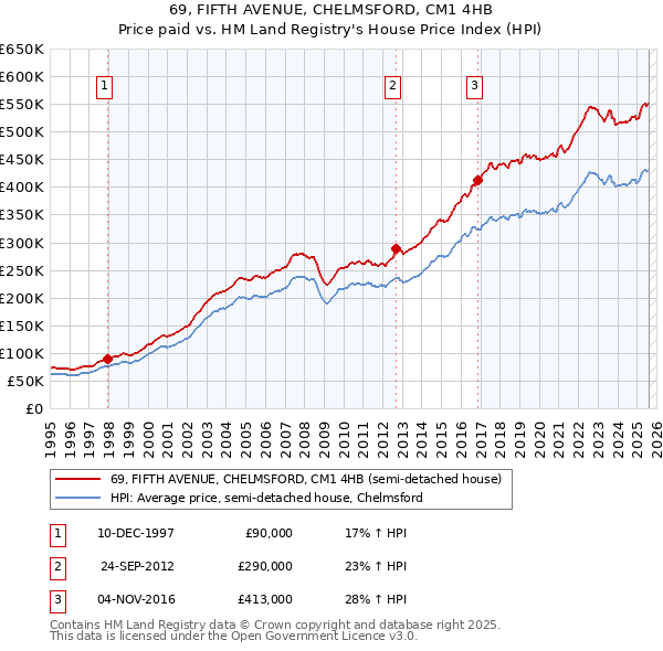 69, FIFTH AVENUE, CHELMSFORD, CM1 4HB: Price paid vs HM Land Registry's House Price Index