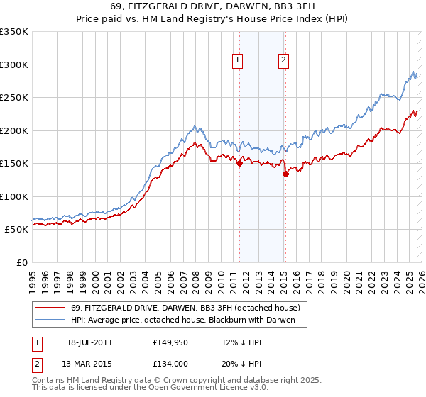 69, FITZGERALD DRIVE, DARWEN, BB3 3FH: Price paid vs HM Land Registry's House Price Index