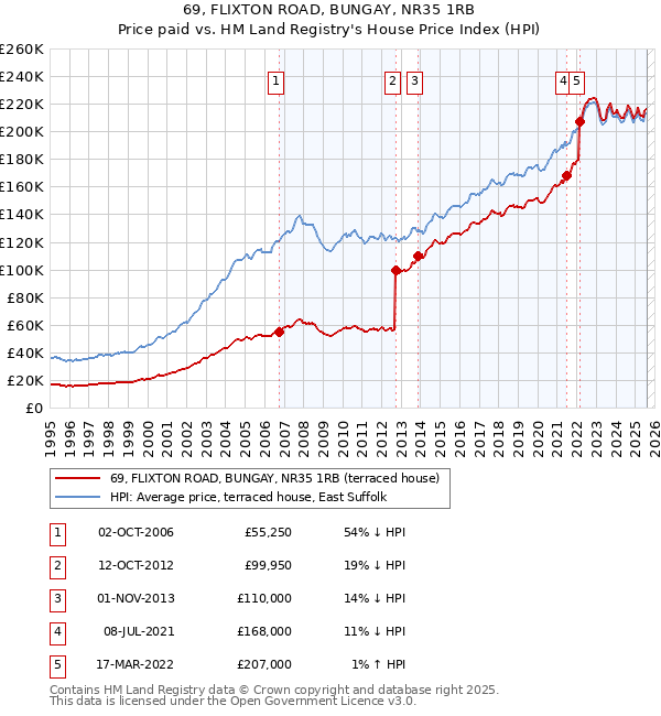 69, FLIXTON ROAD, BUNGAY, NR35 1RB: Price paid vs HM Land Registry's House Price Index