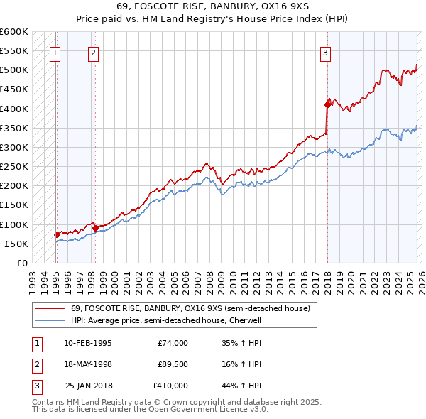 69, FOSCOTE RISE, BANBURY, OX16 9XS: Price paid vs HM Land Registry's House Price Index