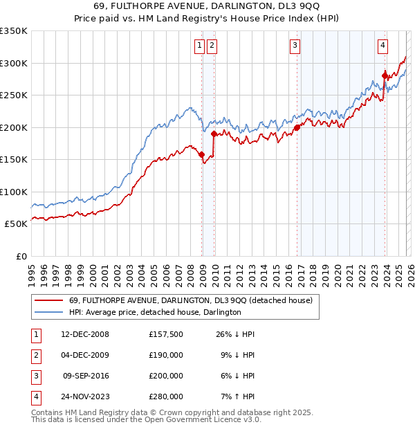 69, FULTHORPE AVENUE, DARLINGTON, DL3 9QQ: Price paid vs HM Land Registry's House Price Index