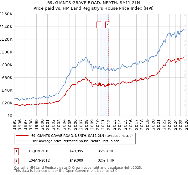 69, GIANTS GRAVE ROAD, NEATH, SA11 2LN: Price paid vs HM Land Registry's House Price Index