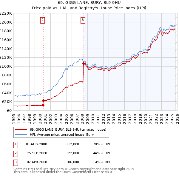 69, GIGG LANE, BURY, BL9 9HU: Price paid vs HM Land Registry's House Price Index