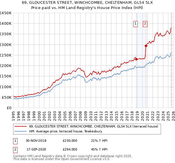 69, GLOUCESTER STREET, WINCHCOMBE, CHELTENHAM, GL54 5LX: Price paid vs HM Land Registry's House Price Index