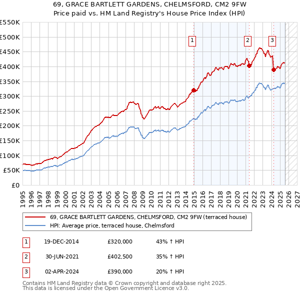 69, GRACE BARTLETT GARDENS, CHELMSFORD, CM2 9FW: Price paid vs HM Land Registry's House Price Index