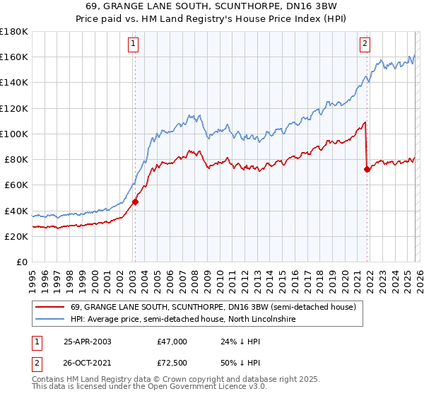 69, GRANGE LANE SOUTH, SCUNTHORPE, DN16 3BW: Price paid vs HM Land Registry's House Price Index