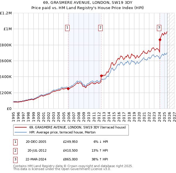 69, GRASMERE AVENUE, LONDON, SW19 3DY: Price paid vs HM Land Registry's House Price Index