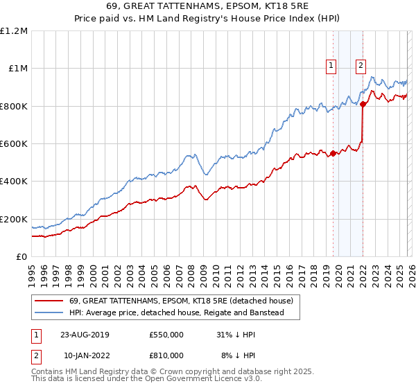 69, GREAT TATTENHAMS, EPSOM, KT18 5RE: Price paid vs HM Land Registry's House Price Index