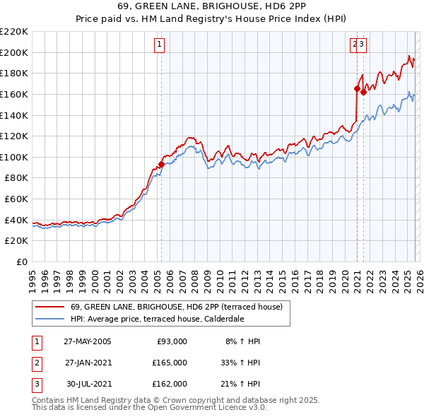 69, GREEN LANE, BRIGHOUSE, HD6 2PP: Price paid vs HM Land Registry's House Price Index