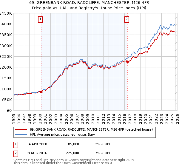 69, GREENBANK ROAD, RADCLIFFE, MANCHESTER, M26 4FR: Price paid vs HM Land Registry's House Price Index