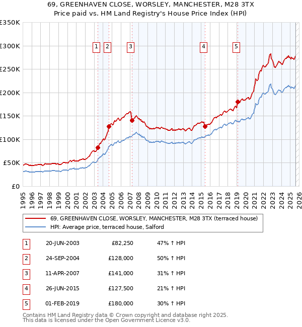 69, GREENHAVEN CLOSE, WORSLEY, MANCHESTER, M28 3TX: Price paid vs HM Land Registry's House Price Index