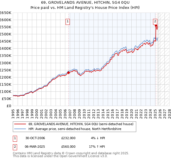 69, GROVELANDS AVENUE, HITCHIN, SG4 0QU: Price paid vs HM Land Registry's House Price Index