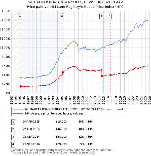69, HALIFAX ROAD, STAINCLIFFE, DEWSBURY, WF13 4AZ: Price paid vs HM Land Registry's House Price Index