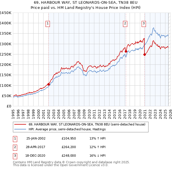 69, HARBOUR WAY, ST LEONARDS-ON-SEA, TN38 8EU: Price paid vs HM Land Registry's House Price Index