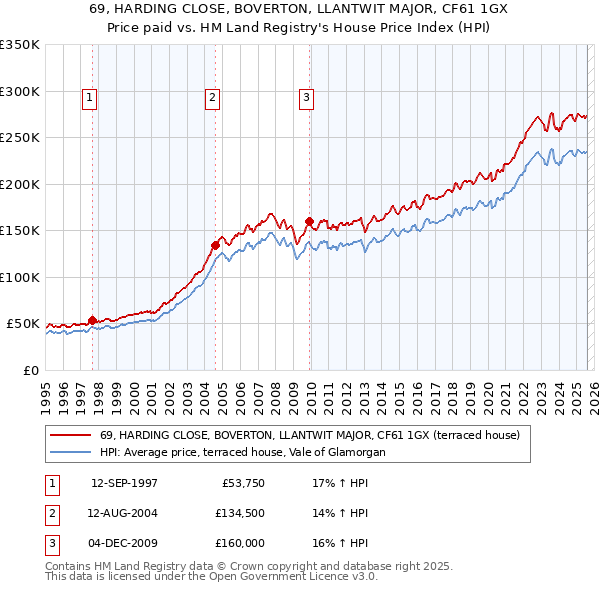 69, HARDING CLOSE, BOVERTON, LLANTWIT MAJOR, CF61 1GX: Price paid vs HM Land Registry's House Price Index