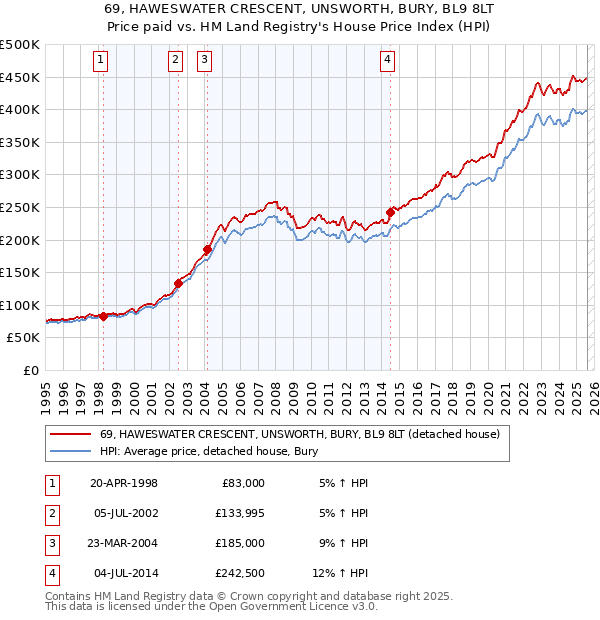 69, HAWESWATER CRESCENT, UNSWORTH, BURY, BL9 8LT: Price paid vs HM Land Registry's House Price Index