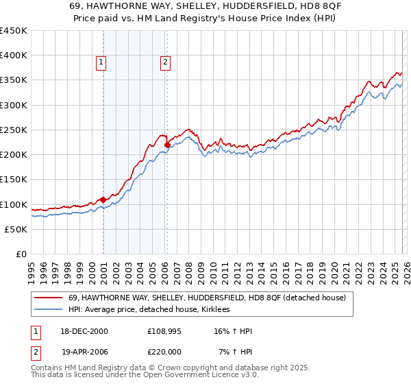 69, HAWTHORNE WAY, SHELLEY, HUDDERSFIELD, HD8 8QF: Price paid vs HM Land Registry's House Price Index