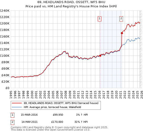 69, HEADLANDS ROAD, OSSETT, WF5 8HU: Price paid vs HM Land Registry's House Price Index