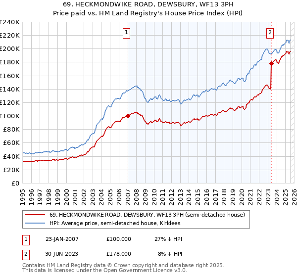 69, HECKMONDWIKE ROAD, DEWSBURY, WF13 3PH: Price paid vs HM Land Registry's House Price Index