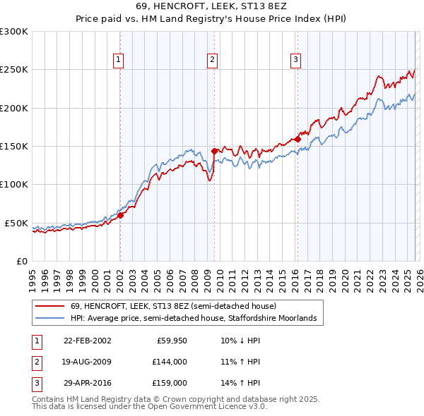 69, HENCROFT, LEEK, ST13 8EZ: Price paid vs HM Land Registry's House Price Index