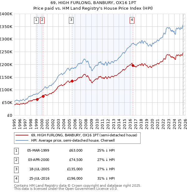 69, HIGH FURLONG, BANBURY, OX16 1PT: Price paid vs HM Land Registry's House Price Index
