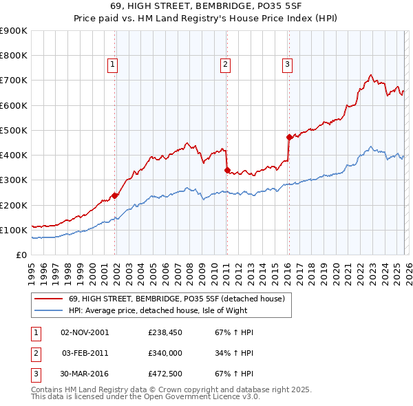 69, HIGH STREET, BEMBRIDGE, PO35 5SF: Price paid vs HM Land Registry's House Price Index