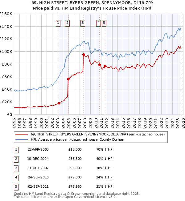69, HIGH STREET, BYERS GREEN, SPENNYMOOR, DL16 7PA: Price paid vs HM Land Registry's House Price Index