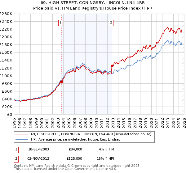69, HIGH STREET, CONINGSBY, LINCOLN, LN4 4RB: Price paid vs HM Land Registry's House Price Index