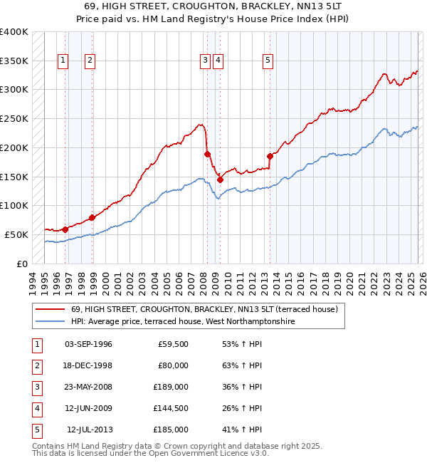 69, HIGH STREET, CROUGHTON, BRACKLEY, NN13 5LT: Price paid vs HM Land Registry's House Price Index