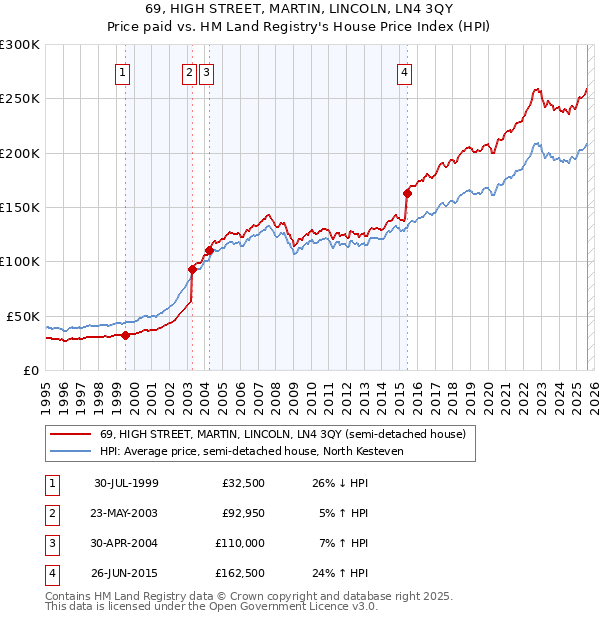 69, HIGH STREET, MARTIN, LINCOLN, LN4 3QY: Price paid vs HM Land Registry's House Price Index