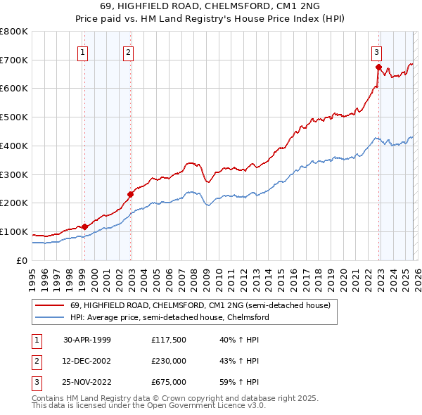 69, HIGHFIELD ROAD, CHELMSFORD, CM1 2NG: Price paid vs HM Land Registry's House Price Index
