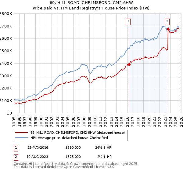 69, HILL ROAD, CHELMSFORD, CM2 6HW: Price paid vs HM Land Registry's House Price Index