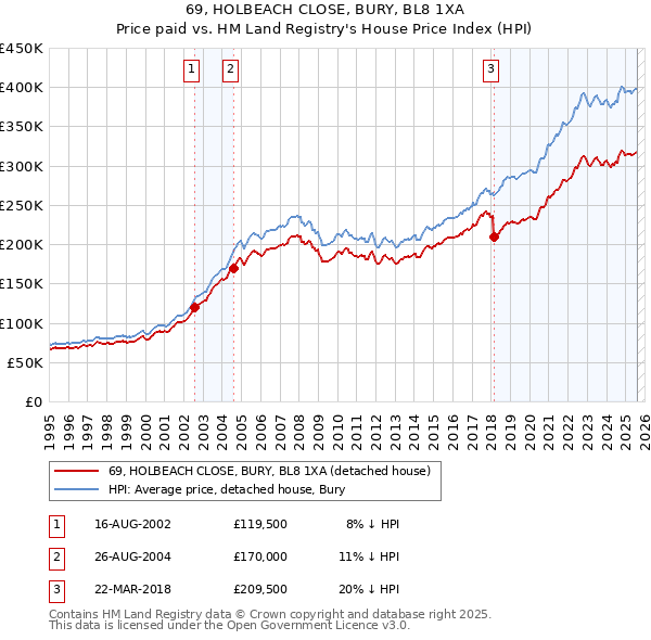 69, HOLBEACH CLOSE, BURY, BL8 1XA: Price paid vs HM Land Registry's House Price Index