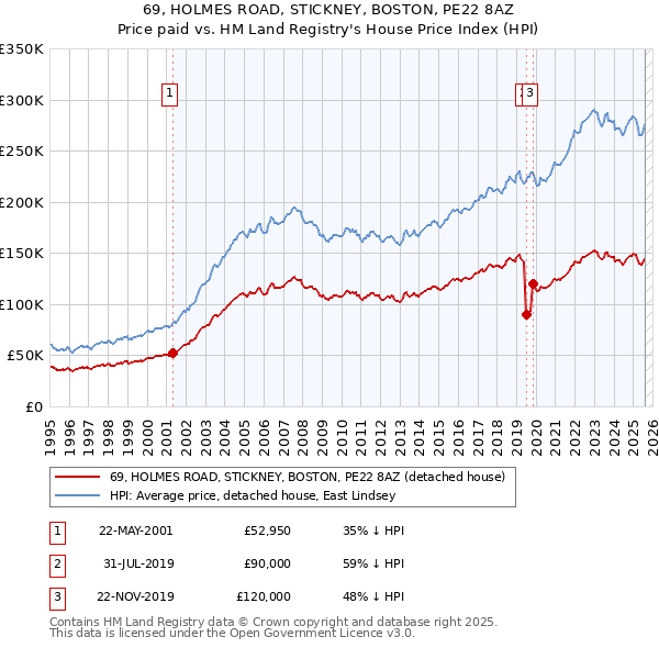 69, HOLMES ROAD, STICKNEY, BOSTON, PE22 8AZ: Price paid vs HM Land Registry's House Price Index